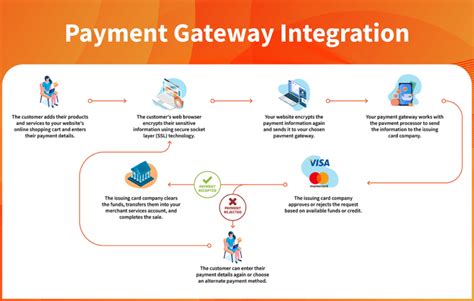 How to Add Online Payment to My Website: Exploring the Seamless Integration of E-commerce Functionality